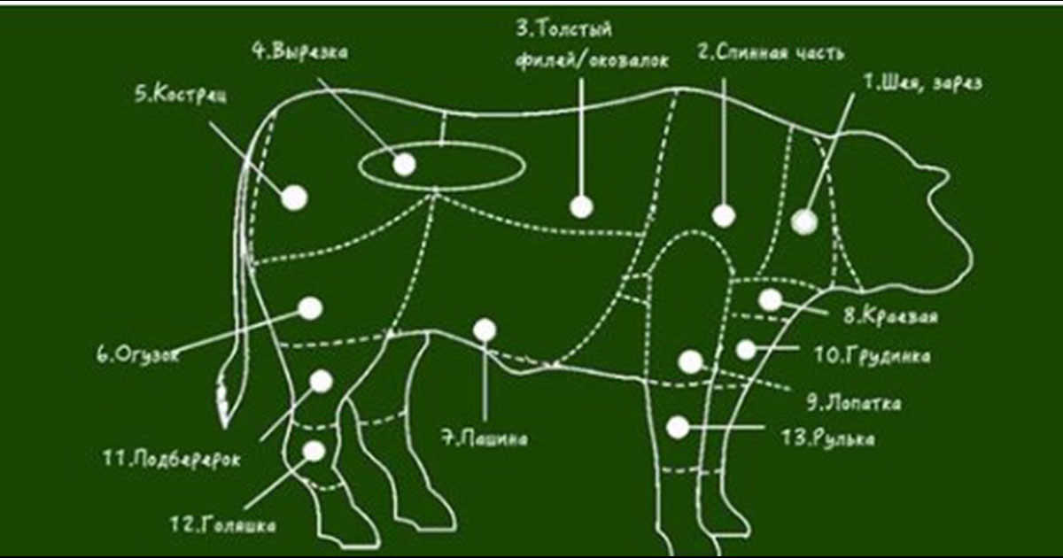 Какую часть говядины для какого блюда использовать